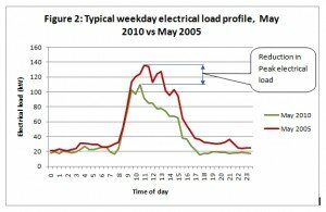 WPSC electricity demand