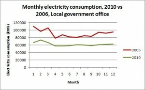 Local government electricity consumption