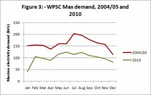 WPSC - maximum electrical demand by month