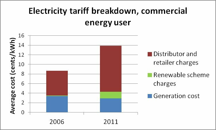 Components of electricity bill 2006 and 2011