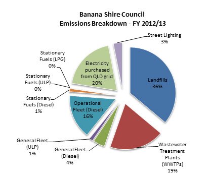 Carbon Accounting – Banana Shire Council (QLD)