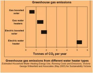 GHG emissions from hot water systems