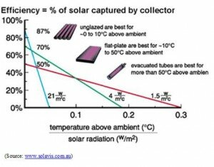 Solar Collector Efficiency Graph