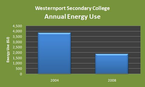 Westernport Secondary College Energy Savings